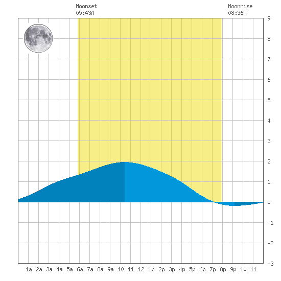 Ocean Springs tide chart for Sunday, May 31, 2026