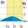 Ocean Springs tide chart for Sunday, May 31, 2026