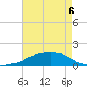 Ocean Springs tide chart for Wednesday, May 6, 2026