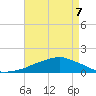 Ocean Springs tide chart for Thursday, May 7, 2026