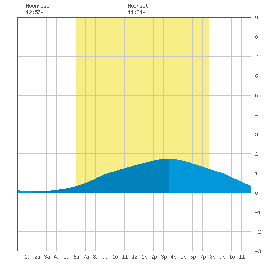 Ocean Springs tide chart for Friday, May 8, 2026