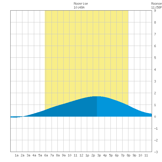 Ocean Springs tide chart for Friday, June 19, 2026