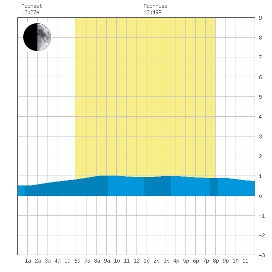 Ocean Springs tide chart for Sunday, June 21, 2026