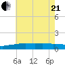 Ocean Springs tide chart for Sunday, June 21, 2026