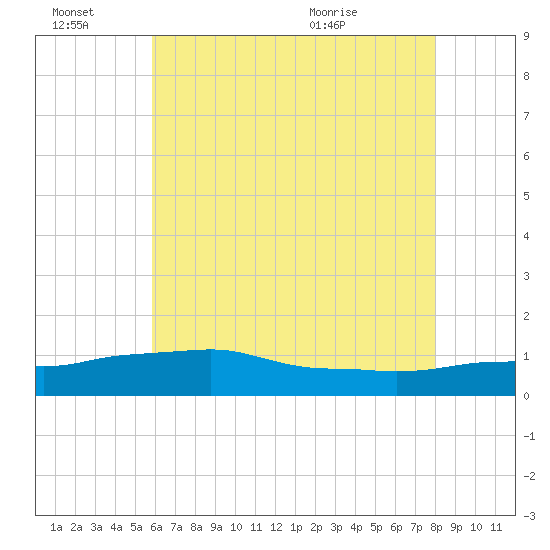 Ocean Springs tide chart for Monday, June 22, 2026