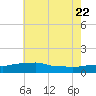 Ocean Springs tide chart for Monday, June 22, 2026