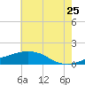 Ocean Springs tide chart for Thursday, June 25, 2026