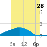 Ocean Springs tide chart for Sunday, June 28, 2026