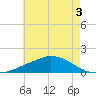 Ocean Springs tide chart for Wednesday, June 3, 2026