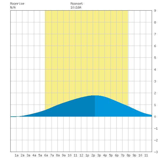 Ocean Springs tide chart for Friday, June 5, 2026