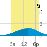 Ocean Springs tide chart for Friday, June 5, 2026