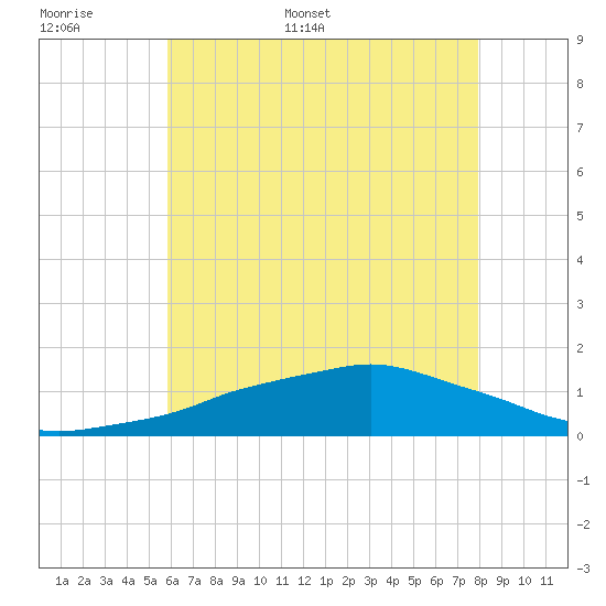 Ocean Springs tide chart for Saturday, June 6, 2026