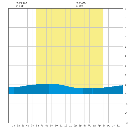 Ocean Springs tide chart for Tuesday, June 9, 2026