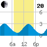 Navesink River tide chart for Wednesday, January 20, 2021