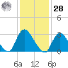 Navesink River tide chart for Thursday, January 28, 2021