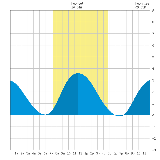 Navesink River tide chart for Sunday, January 3, 2021