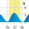 Navesink River tide chart for Sunday, January 3, 2021
