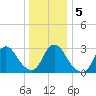 Navesink River tide chart for Tuesday, January 5, 2021