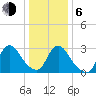 Navesink River tide chart for Wednesday, January 6, 2021