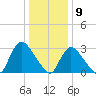Navesink River tide chart for Saturday, January 9, 2021