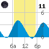 Navesink River tide chart for Thursday, February 11, 2021