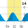 Navesink River tide chart for Sunday, February 14, 2021