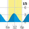 Navesink River tide chart for Monday, February 15, 2021