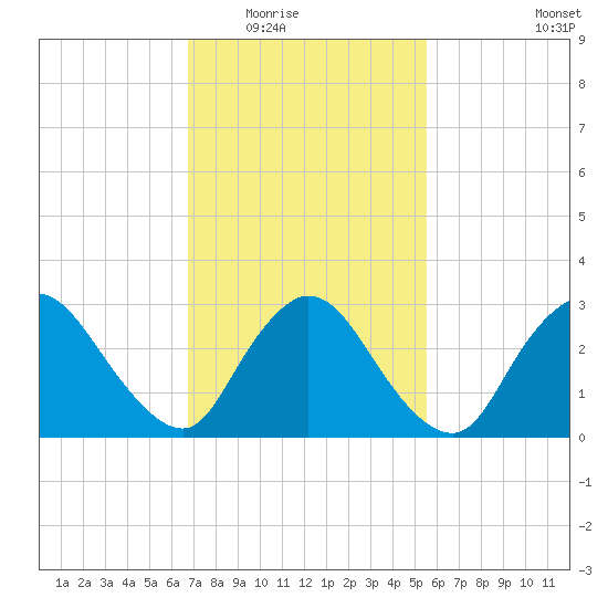 Navesink River tide chart for Tuesday, February 16, 2021