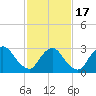Navesink River tide chart for Wednesday, February 17, 2021