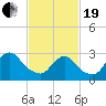 Navesink River tide chart for Friday, February 19, 2021