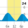 Navesink River tide chart for Wednesday, February 24, 2021
