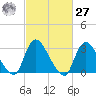 Navesink River tide chart for Saturday, February 27, 2021