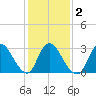 Navesink River tide chart for Tuesday, February 2, 2021