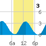 Navesink River tide chart for Wednesday, February 3, 2021