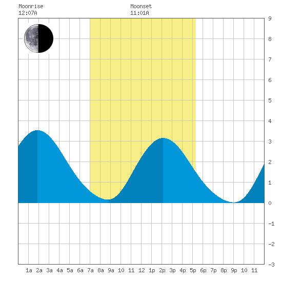 Navesink River tide chart for Thursday, February 4, 2021