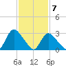 Navesink River tide chart for Sunday, February 7, 2021