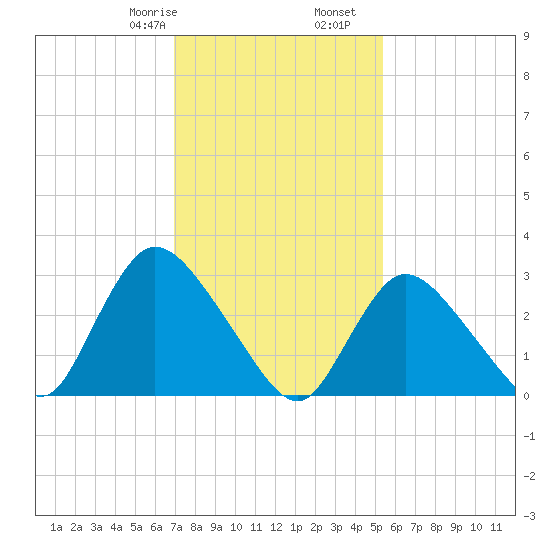 Navesink River tide chart for Monday, February 8, 2021