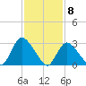 Navesink River tide chart for Monday, February 8, 2021