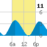 Navesink River tide chart for Thursday, March 11, 2021