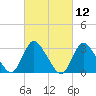 Navesink River tide chart for Friday, March 12, 2021
