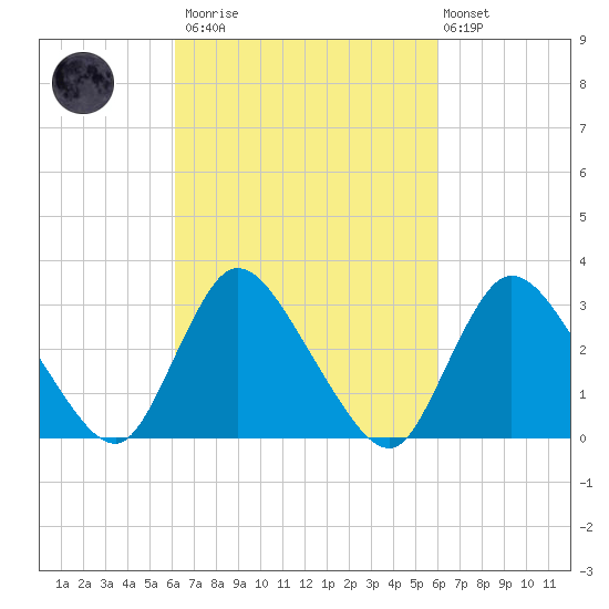 Navesink River tide chart for Saturday, March 13, 2021