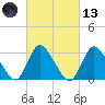 Navesink River tide chart for Saturday, March 13, 2021