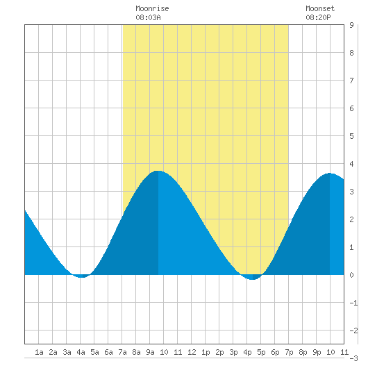 Navesink River tide chart for Sunday, March 14, 2021