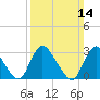 Navesink River tide chart for Sunday, March 14, 2021