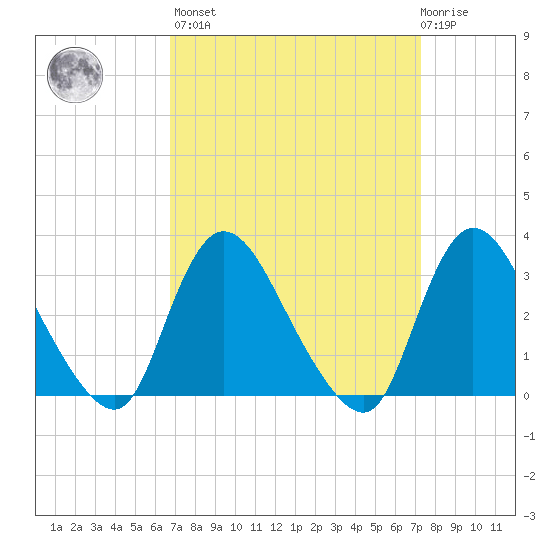 Navesink River tide chart for Sunday, March 28, 2021