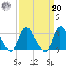 Navesink River tide chart for Sunday, March 28, 2021