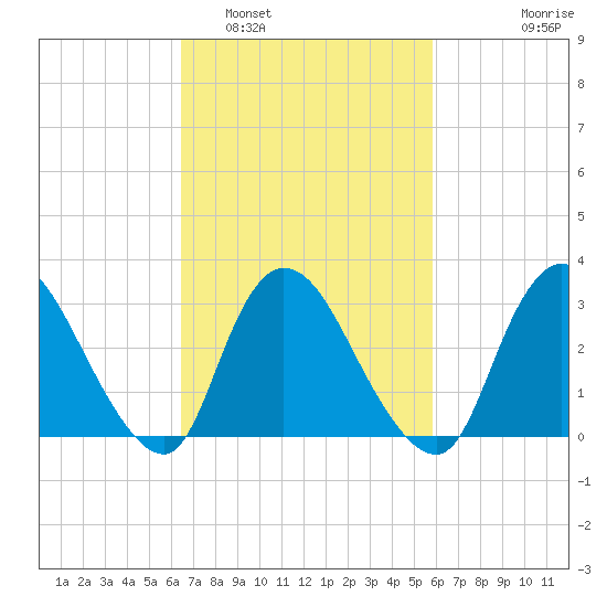 Navesink River tide chart for Tuesday, March 2, 2021