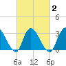 Navesink River tide chart for Tuesday, March 2, 2021