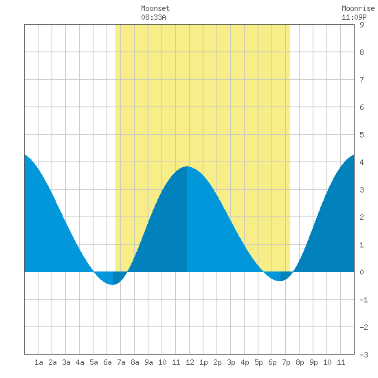 Navesink River tide chart for Wednesday, March 31, 2021
