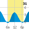 Navesink River tide chart for Wednesday, March 31, 2021